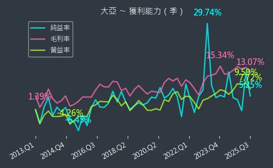 1609 大亞 獲利能力