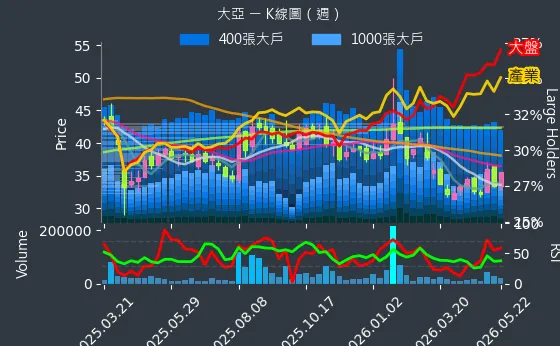 1609 大亞 週線圖