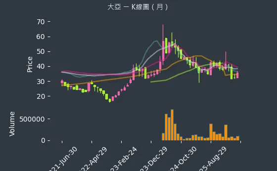 1609 大亞 月線圖