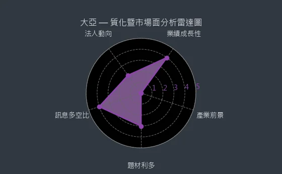 1609 大亞 質化綜合評分