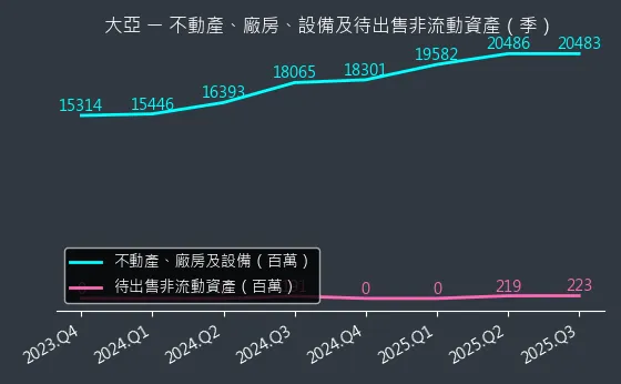 1609 大亞 不動產、廠房、設備及待出售非流動資產變化圖