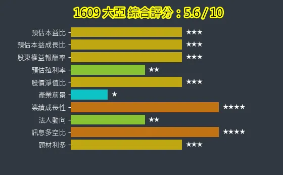 1609 大亞 綜合評分