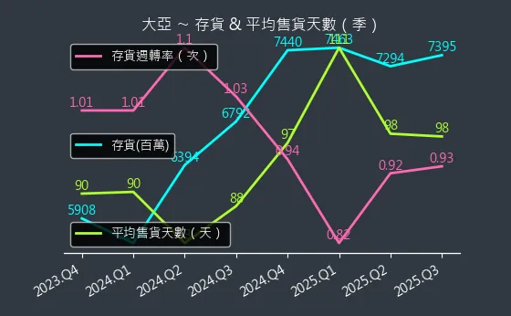 1609 大亞 存貨與平均售貨天數