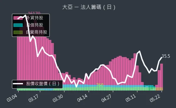 1609 大亞 三大法人買賣超