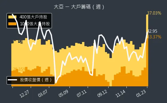 1609 大亞 大戶持股變動、集保戶變化