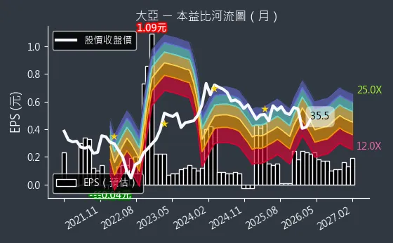 1609 大亞 本益比河流圖