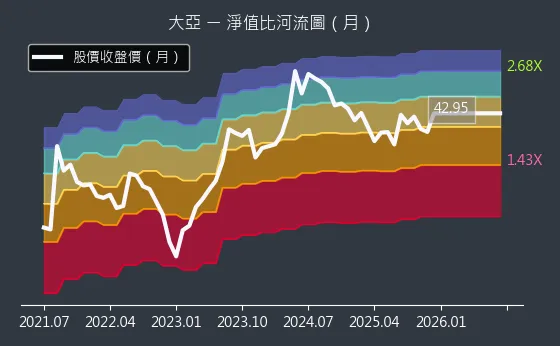 1609 大亞 淨值比河流圖