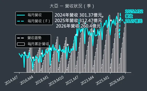 1609 大亞 營收趨勢圖