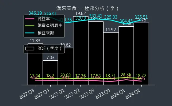 1268 漢來美食 杜邦分析