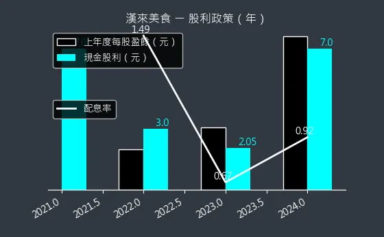 1268 漢來美食 股利政策