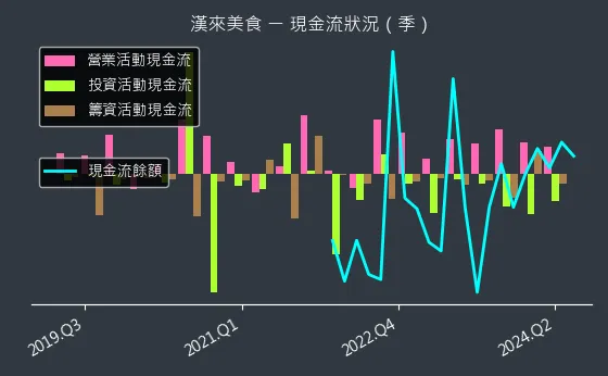 1268 漢來美食 現金流狀況