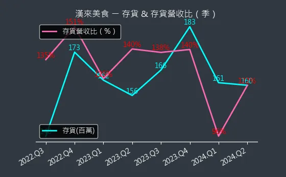 1268 漢來美食 存貨與存貨營收比