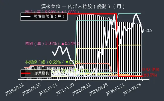 1268 漢來美食 內部人持股