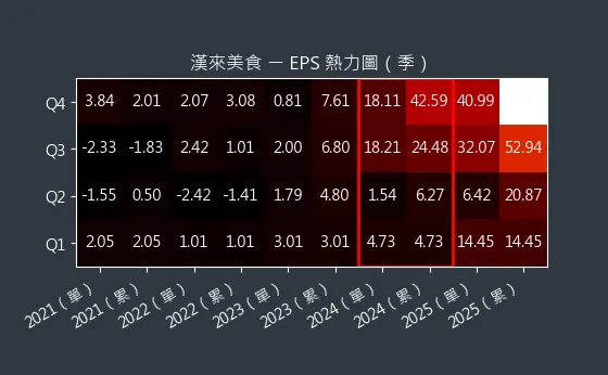 1268 漢來美食 EPS 熱力圖