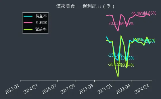 1268 漢來美食 獲利能力