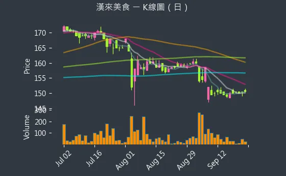 1268 漢來美食 K線圖（日）