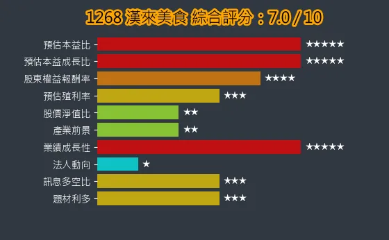 1268 漢來美食 綜合評分