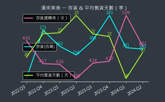 1268 漢來美食 存貨與平均售貨天數