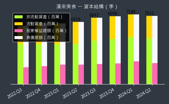 1268 漢來美食 資本結構