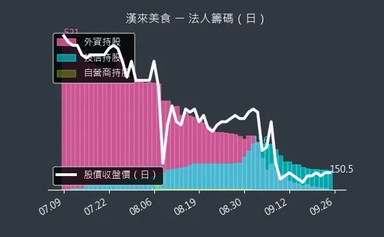 1268 漢來美食 法人籌碼