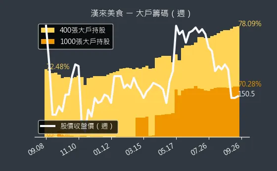 1268 漢來美食 大戶籌碼