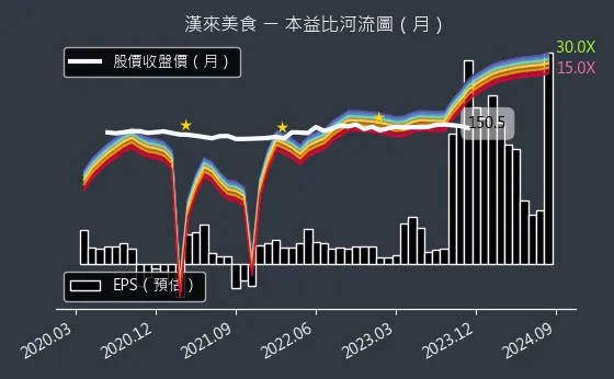 1268 漢來美食 本益比河流圖