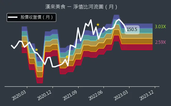 1268 漢來美食 淨值比河流圖