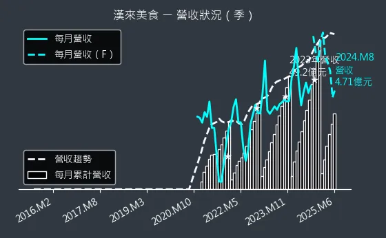 1268 漢來美食 營收狀況