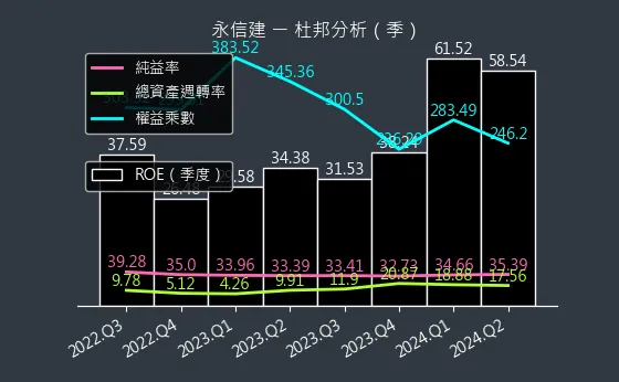 5508 永信建 杜邦分析