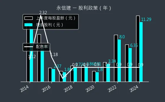 5508 永信建 股利政策