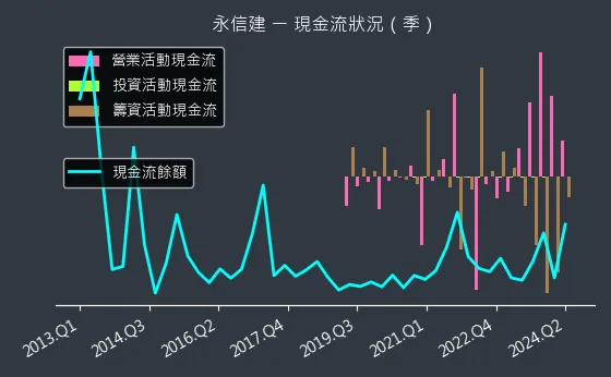 5508 永信建 現金流狀況