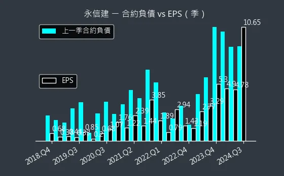 5508 永信建 合約負債