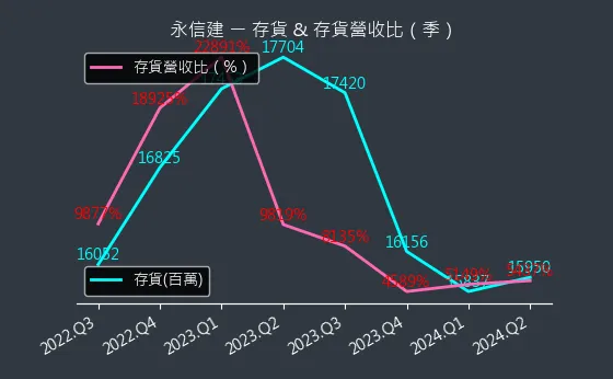 5508 永信建 存貨與存貨營收比