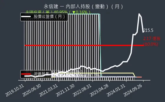 5508 永信建 內部人持股