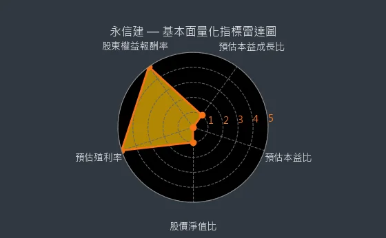 5508 永信建 基本面量化指標雷達圖