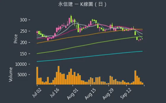 5508 永信建 K線圖（日）