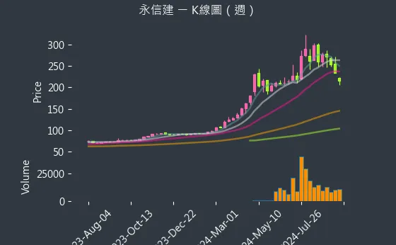 5508 永信建 K線圖（週）