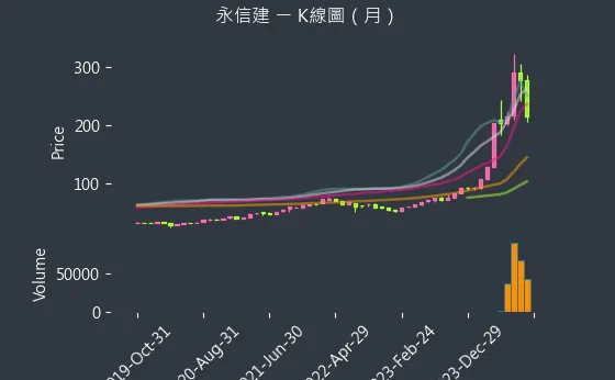 5508 永信建 K線圖（月）