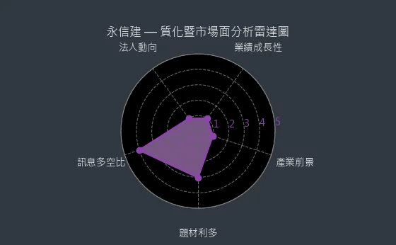 5508 永信建 質化暨市場面分析雷達圖