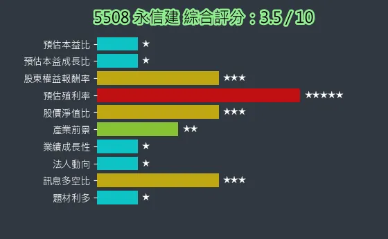 5508 永信建 綜合評分