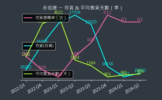 5508 永信建 存貨與平均售貨天數