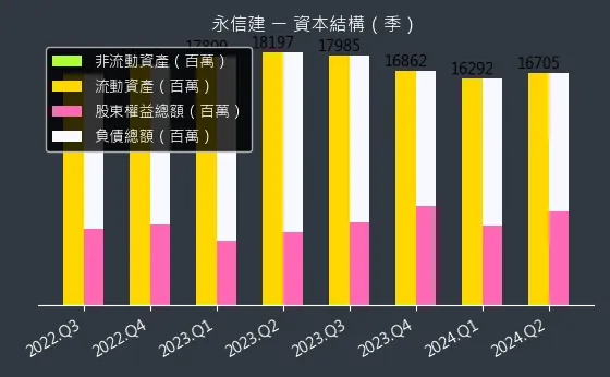 5508 永信建 資本結構