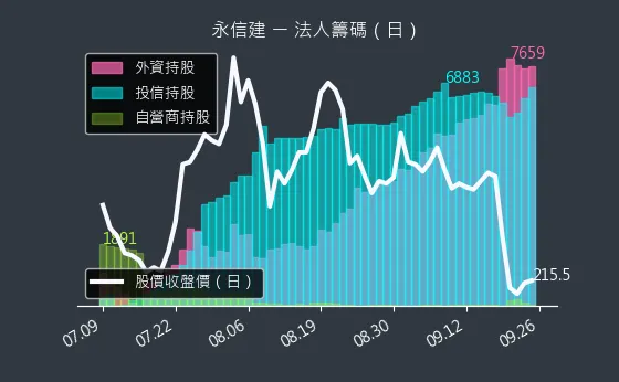 5508 永信建 法人籌碼