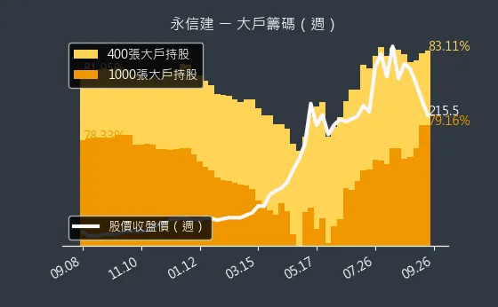 5508 永信建 大戶籌碼