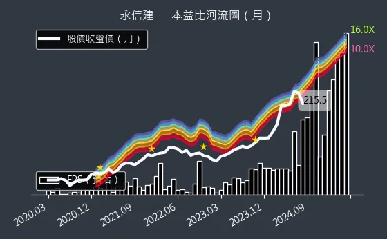 5508 永信建 本益比河流圖