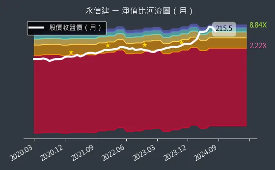 5508 永信建 淨值比河流圖