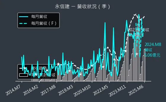 5508 永信建 營收狀況