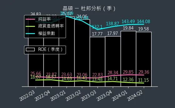 6491 晶碩 杜邦分析