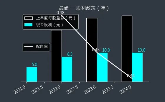 6491 晶碩 股利政策