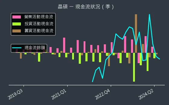 6491 晶碩 現金流狀況